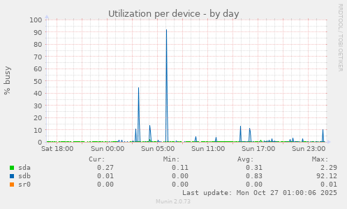 Utilization per device