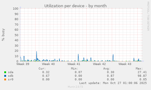 Utilization per device