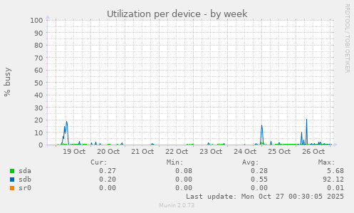 Utilization per device
