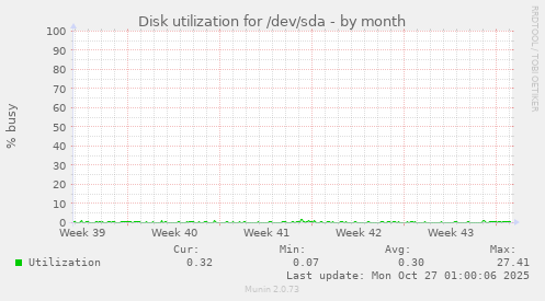Disk utilization for /dev/sda
