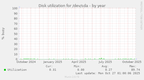 Disk utilization for /dev/sda