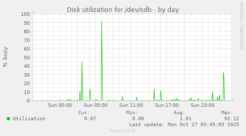 Disk utilization for /dev/sdb