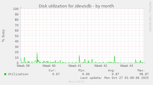Disk utilization for /dev/sdb