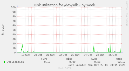 Disk utilization for /dev/sdb