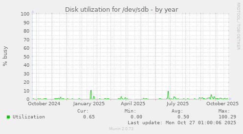 Disk utilization for /dev/sdb
