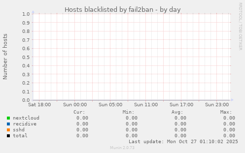 Hosts blacklisted by fail2ban