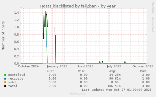 Hosts blacklisted by fail2ban