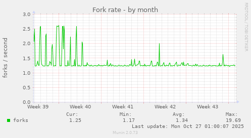 Fork rate