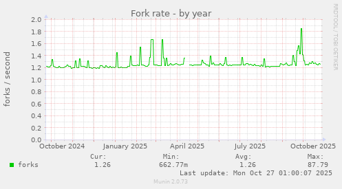 Fork rate
