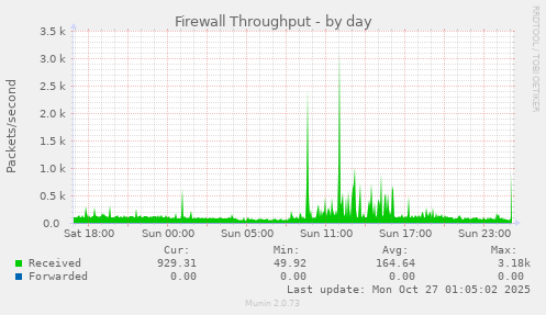 Firewall Throughput