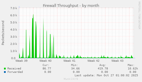 Firewall Throughput