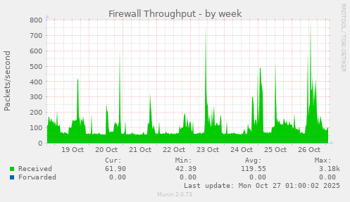 Firewall Throughput