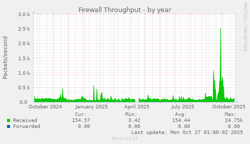 Firewall Throughput