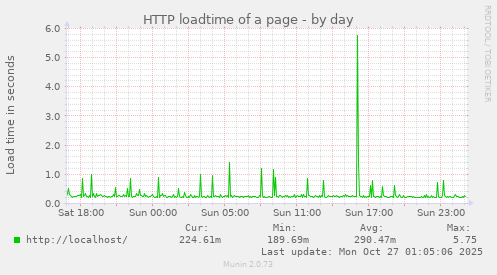 HTTP loadtime of a page