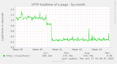 HTTP loadtime of a page