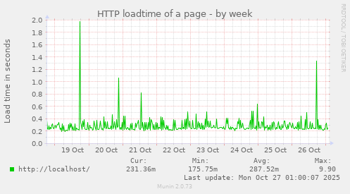HTTP loadtime of a page