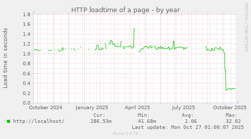 HTTP loadtime of a page