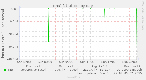 ens18 traffic