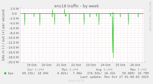 ens18 traffic