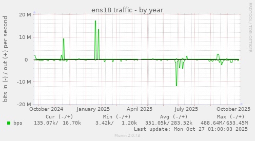 ens18 traffic