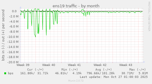 ens19 traffic