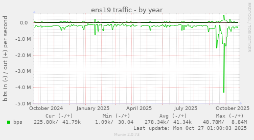 ens19 traffic