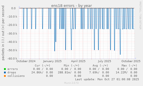 ens18 errors