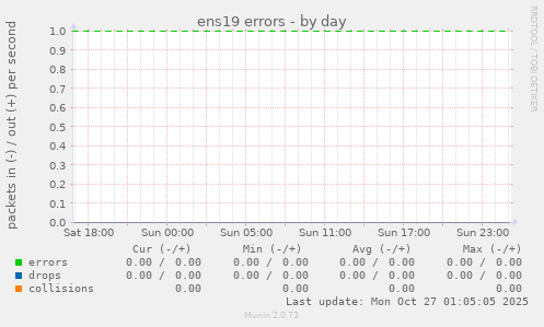 ens19 errors