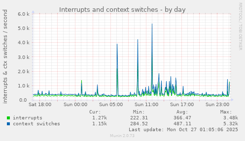 Interrupts and context switches