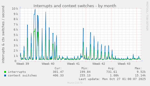 Interrupts and context switches