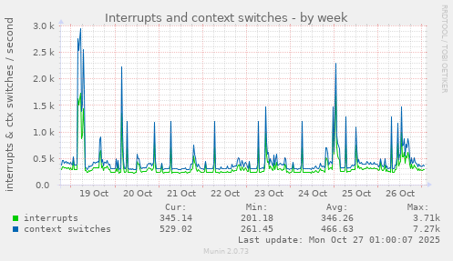 Interrupts and context switches