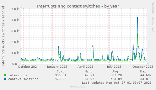 Interrupts and context switches