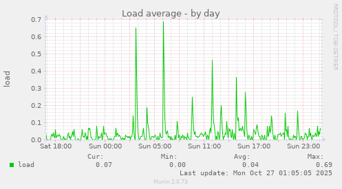 Load average