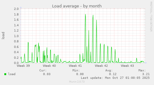 Load average