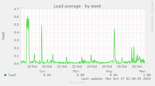 Load average