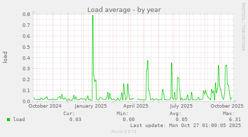 Load average