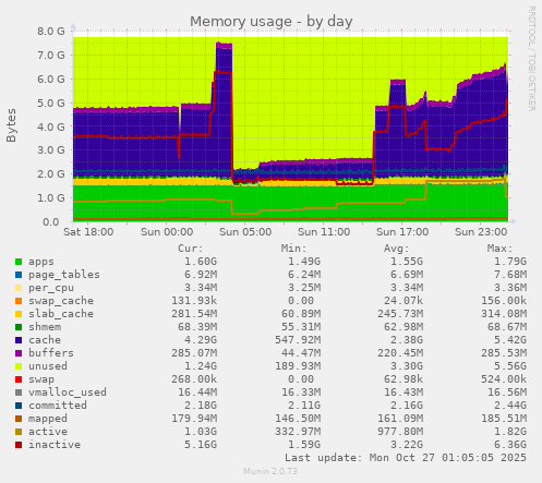 Memory usage