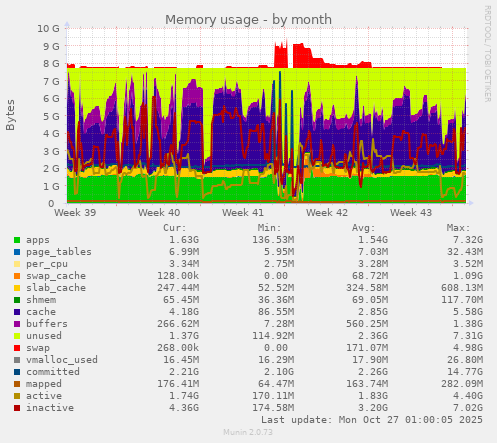 Memory usage