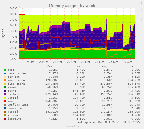 Memory usage