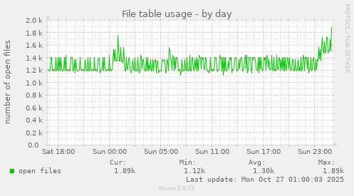 File table usage