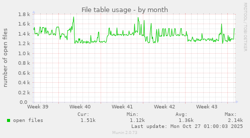 File table usage