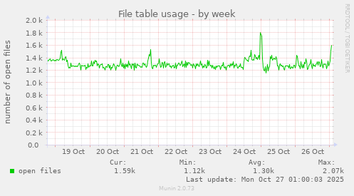 File table usage