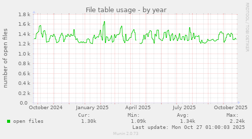 File table usage