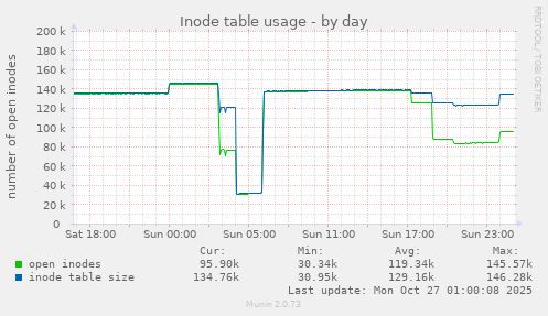 Inode table usage