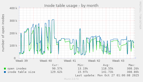 Inode table usage