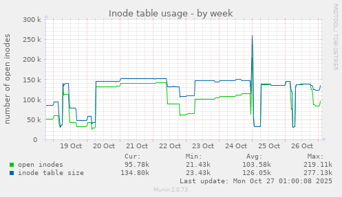Inode table usage