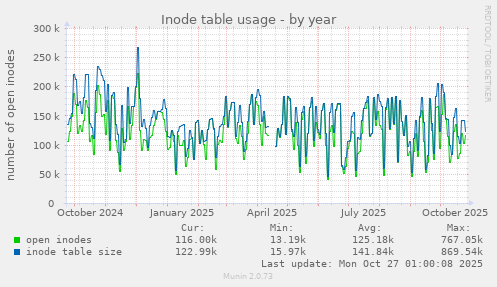 Inode table usage