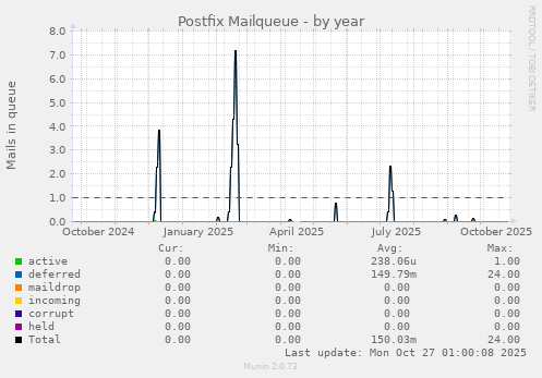 Postfix Mailqueue