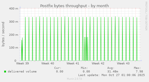 Postfix bytes throughput