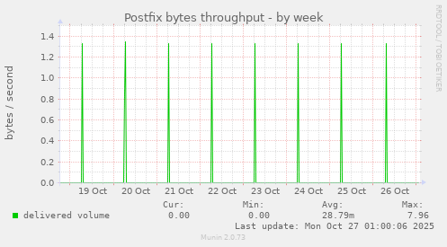 Postfix bytes throughput